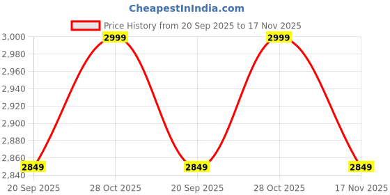 amazon.in miraggio Chocolate Micro Bag For Women With Adjustable & Detachable Crossbody Sling Strap | Mini Statement Bag miraggio Price History Graph from 20 Sep 2025 to 17 Nov 2025
