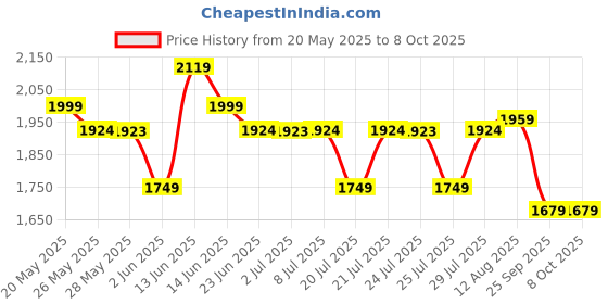 amazon.in miraggio Cindy Mini Shoulder Bag (Black) miraggio Price History Graph from 20 May 2025 to 4 Oct 2025