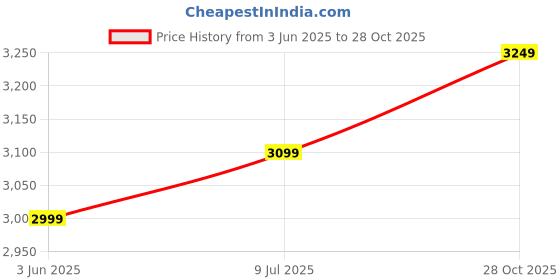 amazon.in miraggio Claire Backpack for Women (Black) miraggio Price History Graph from 3 Jun 2025 to 28 Oct 2025