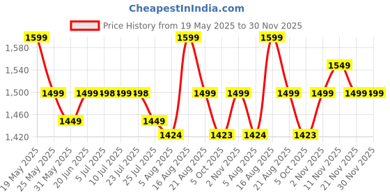 amazon.in miraggio Croc-Textured Mila Shoulder Clutch for Women miraggio Price History Graph from 19 May 2025 to 30 Nov 2025
