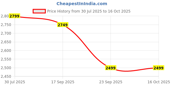 amazon.in miraggio Drew Tote Bag miraggio Price History Graph from 30 Jul 2025 to 15 Oct 2025