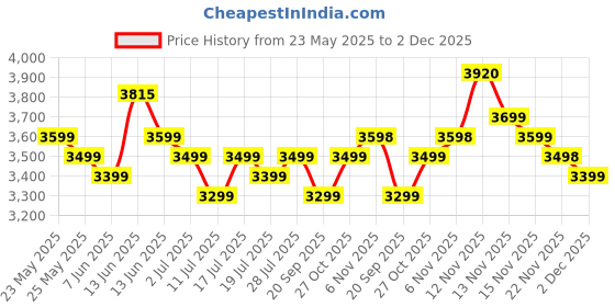 amazon.in miraggio Dune Satchel Bag for Women miraggio Price History Graph from 23 May 2025 to 2 Dec 2025