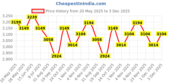 amazon.in miraggio Edna Handbag for Women With Adjustable & Detachable Crossbody Sling Strap miraggio Price History Graph from 20 May 2025 to 3 Dec 2025
