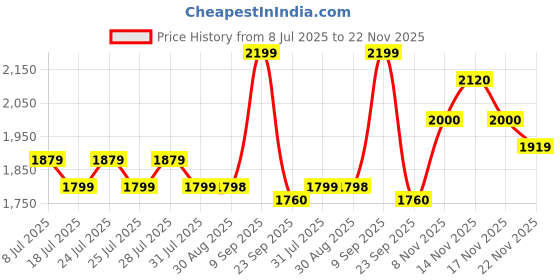 amazon.in miraggio Estelle Crossbody/Shoulder Bag with Convertible Sling miraggio Price History Graph from 8 Jul 2025 to 22 Nov 2025