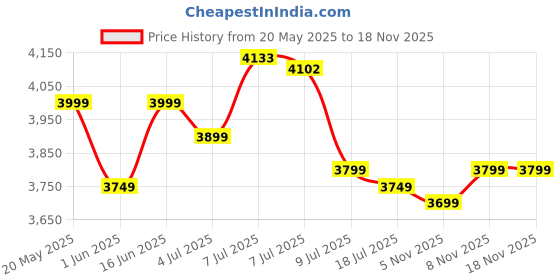 amazon.in miraggio Gabriella Tote Bag For Women miraggio Price History Graph from 20 May 2025 to 17 Nov 2025