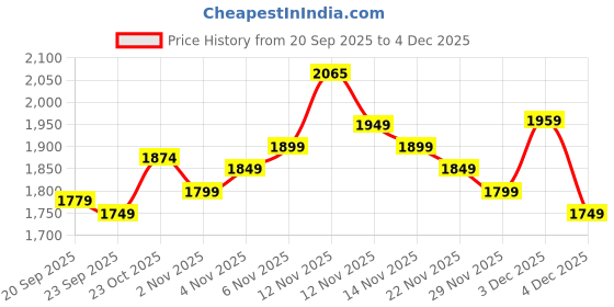 amazon.in miraggio Gemma Travel Wallet For Women - Black miraggio Price History Graph from 20 Sep 2025 to 4 Dec 2025