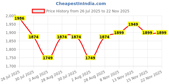 amazon.in miraggio Gemma Travel Wallet For Women - Wine miraggio Price History Graph from 26 Jul 2025 to 21 Nov 2025