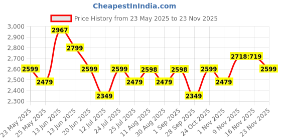 amazon.in miraggio Gisele Shoulder Bag miraggio Price History Graph from 23 May 2025 to 23 Nov 2025