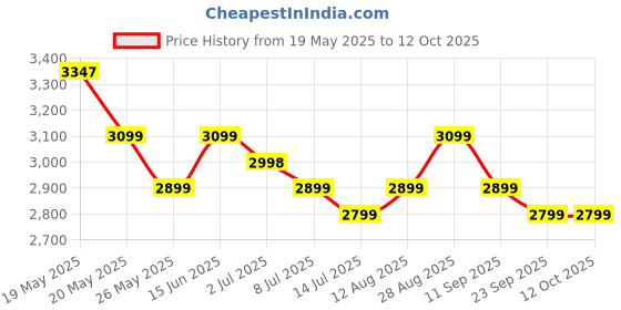 amazon.in miraggio Harmony Handbag for Women with Adjustable & Detachable Sling Strap miraggio Price History Graph from 19 May 2025 to 11 Oct 2025