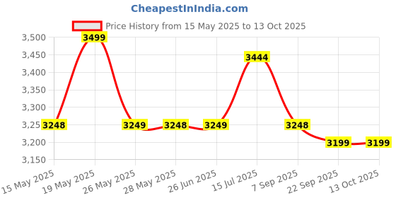 amazon.in miraggio Kimi Stachel Handbag For Women With Adjustable And Detachable Sling Strap miraggio Price History Graph from 15 May 2025 to 12 Oct 2025