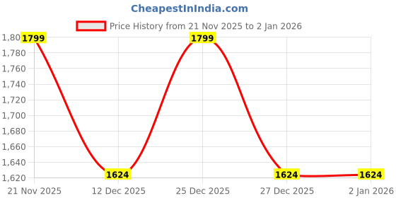 amazon.in miraggio Koa Crossbody Bag miraggio Price History Graph from 21 Nov 2025 to 2 Jan 2026