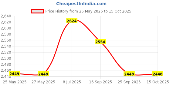 amazon.in miraggio Krysta Shoulder Bag miraggio Price History Graph from 25 May 2025 to 14 Oct 2025