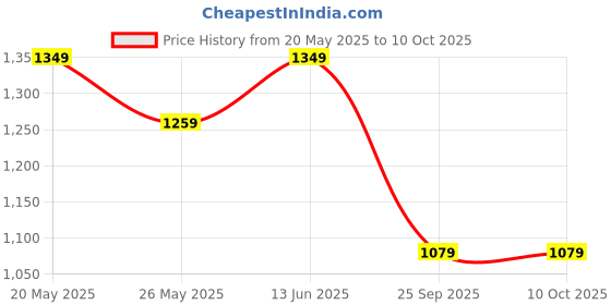 amazon.in miraggio Lea Bi-Fold Wallet for Women - Black miraggio Price History Graph from 20 May 2025 to 10 Oct 2025