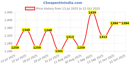 amazon.in miraggio Lea Bi-Fold Wallet for Women - Green miraggio Price History Graph from 13 Jul 2025 to 21 Oct 2025