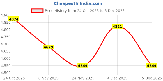 amazon.in miraggio Leanne Tote Bag miraggio Price History Graph from 24 Oct 2025 to 4 Dec 2025
