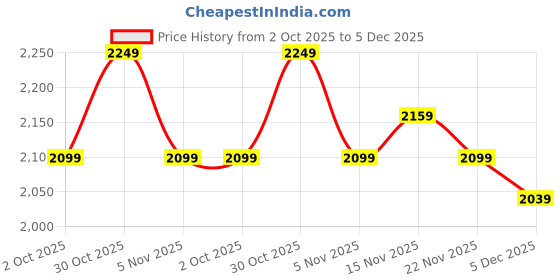 amazon.in miraggio Liv Crossbody Bag miraggio Price History Graph from 2 Oct 2025 to 5 Dec 2025