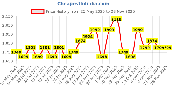 amazon.in miraggio Luna Sling Wallet for Women – Dual-Tone Faux Leather with Gold Chain, Detachable Strap, and Buckle miraggio Price History Graph from 25 May 2025 to 27 Nov 2025