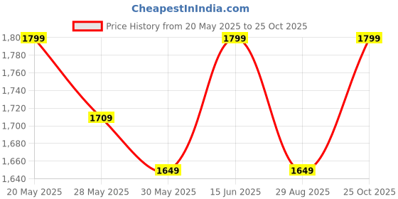 amazon.in miraggio Miley Crossbody Bag miraggio Price History Graph from 20 May 2025 to 25 Oct 2025