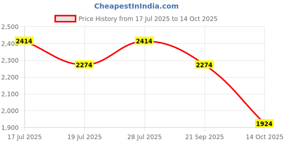 amazon.in miraggio Milo Shoulder Bag miraggio Price History Graph from 17 Jul 2025 to 14 Oct 2025