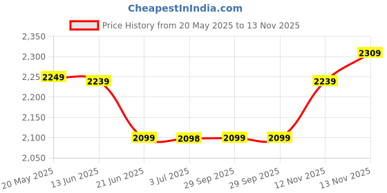 amazon.in miraggio Penelope Solid Tote Bag for Women miraggio Price History Graph from 20 May 2025 to 13 Nov 2025