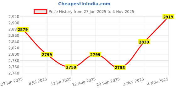 amazon.in miraggio Rachel Tote Bag For Women miraggio Price History Graph from 27 Jun 2025 to 2 Nov 2025