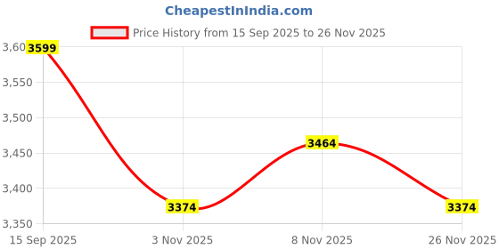 amazon.in miraggio Rio Hobo Bag miraggio Price History Graph from 15 Sep 2025 to 26 Nov 2025