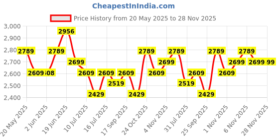 amazon.in miraggio Risa Top-Handle Satchel Handbag for Women with Detachable & Adjustable Sling Strap | Ladies Stylish Shoulder Purse miraggio Price History Graph from 20 May 2025 to 28 Nov 2025