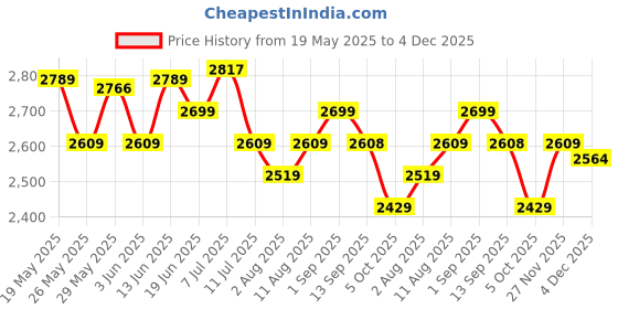 amazon.in miraggio Risa Top-Handle Satchel Handbag for Women with Detachable & Adjustable Sling Strap | Ladies Stylish Shoulder Purse miraggio Price History Graph from 19 May 2025 to 4 Dec 2025