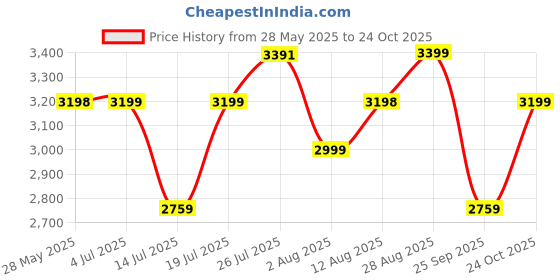 amazon.in miraggio Sabrina CrossBody Bag For Women miraggio Price History Graph from 28 May 2025 to 24 Oct 2025
