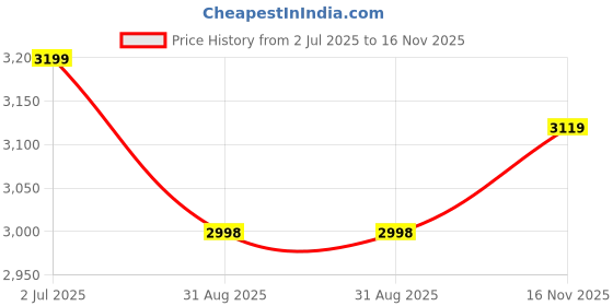 amazon.in miraggio Sabrina CrossBody Bag For Women miraggio Price History Graph from 2 Jul 2025 to 16 Nov 2025