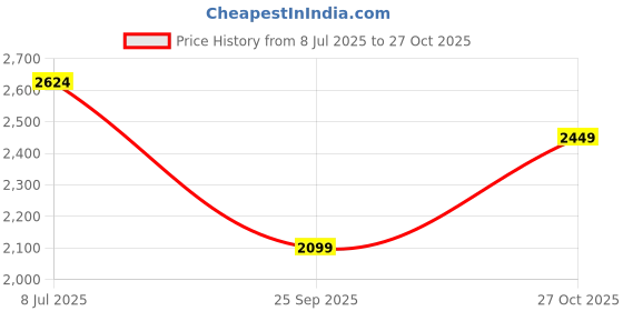 amazon.in miraggio Sera Clutch Bag | Shoulder Bag For Women For Party | Gift For Women miraggio Price History Graph from 8 Jul 2025 to 27 Oct 2025