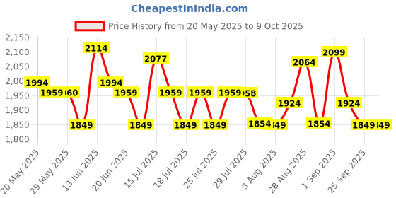 amazon.in miraggio Simone Saddle Women's Shoulder Handbag miraggio Price History Graph from 20 May 2025 to 8 Oct 2025
