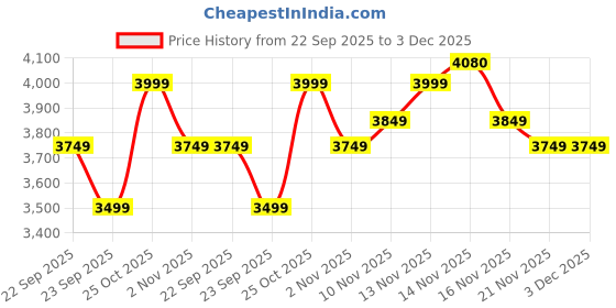 amazon.in miraggio Sloane Backpack miraggio Price History Graph from 22 Sep 2025 to 3 Dec 2025