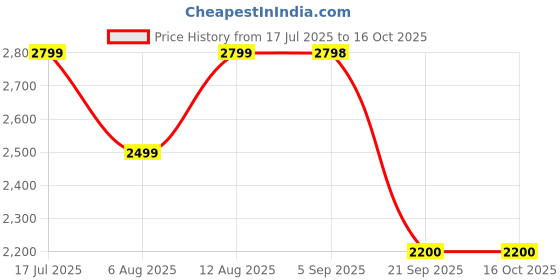 amazon.in miraggio Stella Solid Top Handle Handbag for Women with Detachable Sling Strap miraggio Price History Graph from 17 Jul 2025 to 15 Oct 2025
