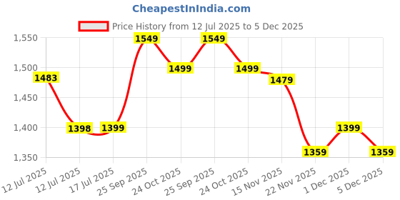 amazon.in miraggio Sutton Zip Around Wallet For Women - Brown miraggio Price History Graph from 12 Jul 2025 to 5 Dec 2025