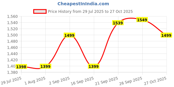 amazon.in miraggio Sutton Zip Around Wallet For Women - Red miraggio Price History Graph from 29 Jul 2025 to 27 Oct 2025