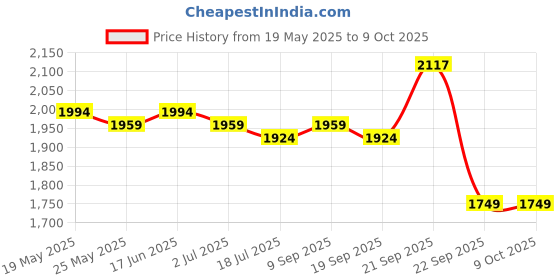 amazon.in miraggio Tiara Tweed Drawstring Bucket Handbag with Adjustable & Detachable Sling/Crossbody Strap for Women miraggio Price History Graph from 19 May 2025 to 8 Oct 2025