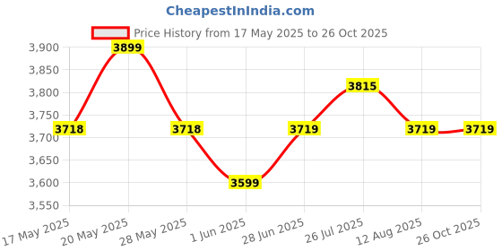 amazon.in miraggio Tokyo Handbag for Women with Adjustable and Detachable Sling Strap miraggio Price History Graph from 17 May 2025 to 26 Oct 2025