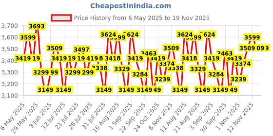 amazon.in miraggio Womens Denice Large Sized Tote Bag With Adjustable & Detachable Sling Strap And Top Handles | Fits Upto 16" Laptop | Tote Bags for Women For Office Use, Work miraggio Price History Graph from 6 May 2025 to 19 Nov 2025