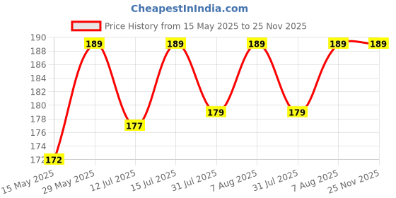 amazon.in miramar 100PCS Clear Rubber Feet, Small Self Adhesive Pads, Sticky Rubber Dots, Non-Slip Cabinet Stoppers, Furniture Buffers, Hemispherical Silicone Pads for Door Furniture miramar Price History Graph from 15 May 2025 to 24 Nov 2025