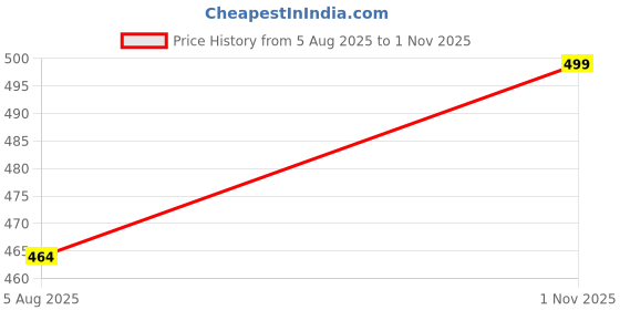 amazon.in miramichi Men's Full Sleeve Corduroy Striped Casual Jacket, Ideal for Everyday Stylish Outfits miramichi Price History Graph from 5 Aug 2025 to 1 Nov 2025