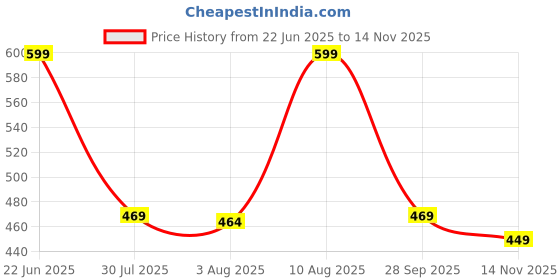 amazon.in miramichi Men's Full Sleeve Corduroy Striped Casual Jacket, Perfect for Stylish Outfits miramichi Price History Graph from 22 Jun 2025 to 14 Nov 2025