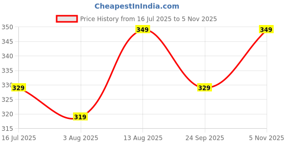 amazon.in miramichi Men's Self-Design Polo Neck Polyester T-Shirt | Casual & Sportswear | Breathable & Lightweight | Stylish Fit for Men & Boys miramichi Price History Graph from 16 Jul 2025 to 5 Nov 2025
