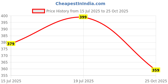 amazon.in miramichi Slim Fit Men's Formal Trousers - Solid Lycra Blend, Ideal for Formal Occasions, Stylish miramichi Price History Graph from 15 Jul 2025 to 25 Oct 2025