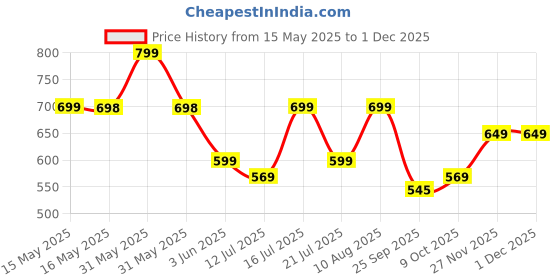 amazon.in Mirana Ambulance - Big Toy Van for Kids with Multiple Emergency Siren Sound & Lighting - 4 Preloaded Baby Rhymes Included - Openable Doors - Friction Powered Wheels and Durable Gift for Boys & Girls Price History Graph from 15 May 2025 to 29 Nov 2025