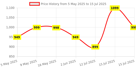 amazon.in Mirana Block Rider Toy Train Set with Colorful & Multiple Track Layout, USB Rechargeable Type-C Engine, Various Sound Modes - Vande Bharat, Rajdhani, Delhi Metro, Kids 2-8 Years (Basic - 47 Pcs) Price History Graph from 5 May 2025 to 15 Jul 2025