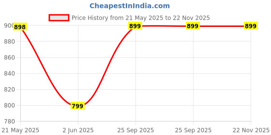 amazon.in Mirana Duster 2WD Rock Crawler 4x4 | Rechargeable Offroad Monster Truck | High Speed ATV RC Car with Nitro Boost | Remote Control Car Toys for Kids | Made in India (2 Wheel Drive, Green) Price History Graph from 21 May 2025 to 22 Nov 2025