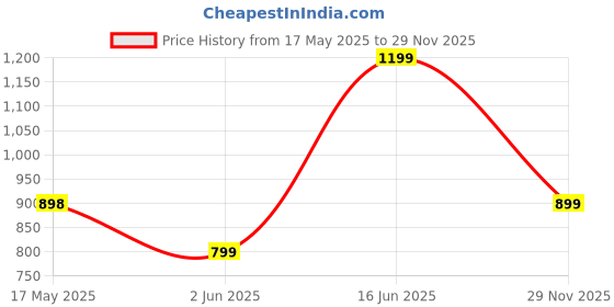 amazon.in Mirana Duster 2WD Rock Crawler 4x4 | Rechargeable Offroad Monster Truck | High Speed ATV RC Car with Nitro Boost | Remote Control Car Toys for Kids | Made in India (2 Wheel Drive, Red) Price History Graph from 17 May 2025 to 29 Nov 2025