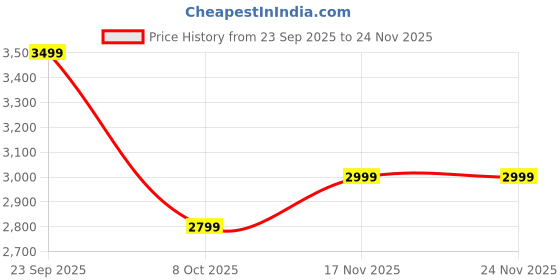 amazon.in Mirana Explorer 4WD 4x4 RC Car Toy for Kids - Remote & App Controlled Vehicle - Off Road Rock Crawler Monster Truck ATV - Type-C USB Rechargeable - for Boys & Girls 4 to 10 Years (Military Camo) Price History Graph from 23 Sep 2025 to 24 Nov 2025
