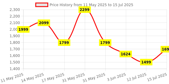 amazon.in Mirana Moonwalker | Smart Interactive AI Walking & Talking Robot | USB Rechargeable Type-C | in-Built Bluetooth Speaker | Remote & App Controlled Toy for Kids 2+ 3+ 4+ 5+ 6+ Years (Red) Price History Graph from 11 May 2025 to 15 Jul 2025